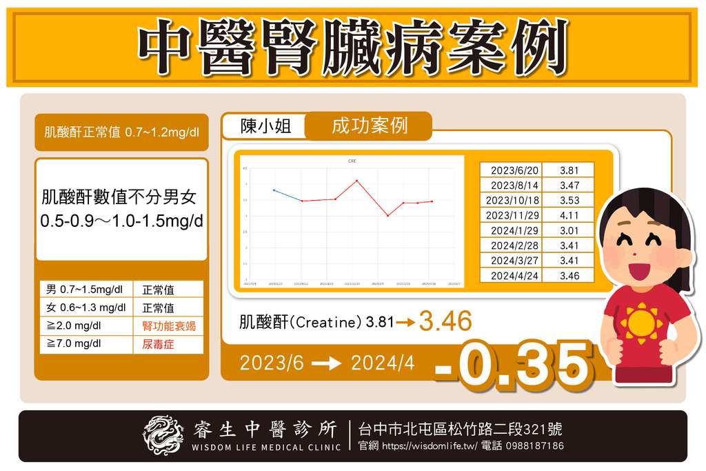 台中腎臟科權威