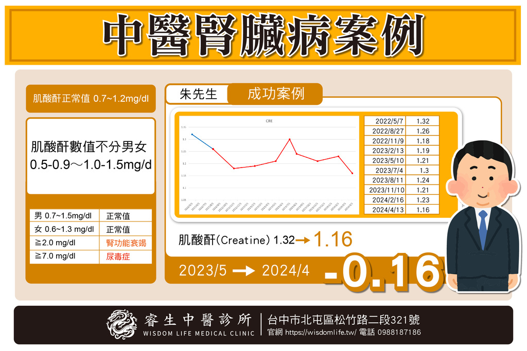 改善腎功能中藥