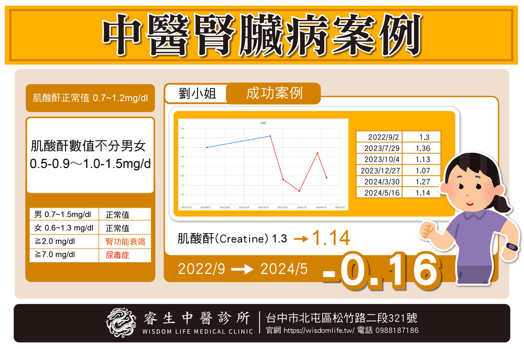 改善腎功能中藥